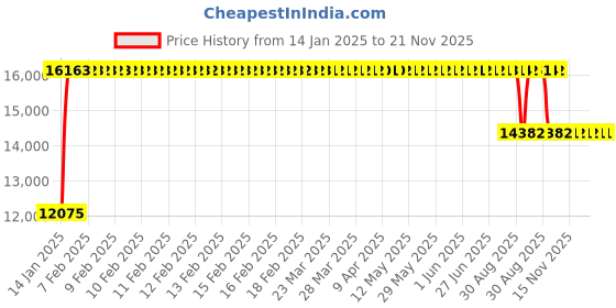 moglix.com FAG 23218-E1A-XL-K-M Spherical Roller Bearing, 90x160x52.4 mm fag Price History Graph from 14 Jan 2025 to 21 Nov 2025