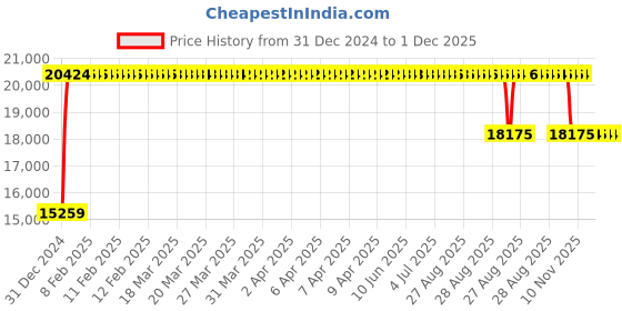 moglix.com FAG 23220-E1A-XL-K-M-C3 Spherical Roller Bearing, 100x180x60.3 mm fag Price History Graph from 31 Dec 2024 to 30 Nov 2025