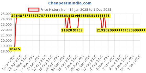 moglix.com FAG 23222-E1A-XL-K-M-C3 Spherical Roller Bearing, 110x200x69.8 mm fag Price History Graph from 14 Jan 2025 to 1 Dec 2025