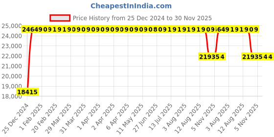 moglix.com FAG 23222-E1A-XL-K-M Spherical Roller Bearing, 110x200x69.8 mm fag Price History Graph from 25 Dec 2024 to 30 Nov 2025