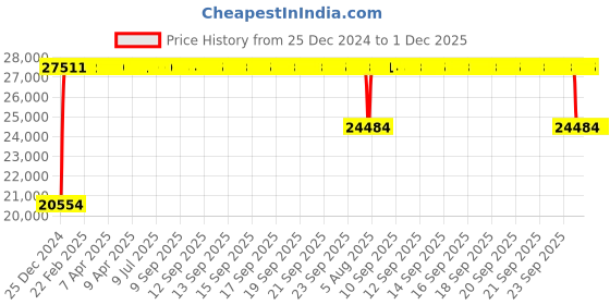 moglix.com FAG 23224-E1A-XL-M Spherical Roller Bearing, 120x215x76 mm fag Price History Graph from 25 Dec 2024 to 30 Nov 2025