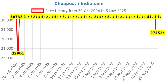 moglix.com FAG 23226-E1A-XL-K-M-C3 Spherical Roller Bearing, 130x230x80 mm fag Price History Graph from 30 Oct 2024 to 3 Nov 2025