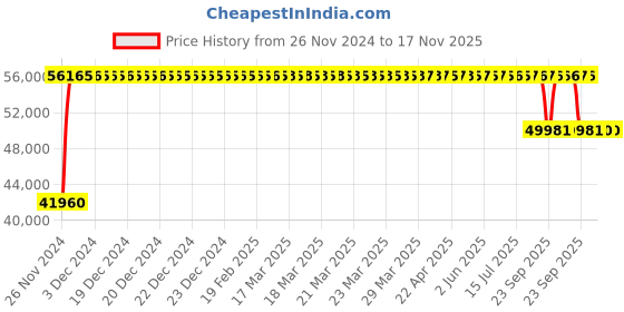 moglix.com FAG 23230-E1A-XL-K-M-C3 Spherical Roller Bearing, 150x270x96 mm fag Price History Graph from 26 Nov 2024 to 17 Nov 2025
