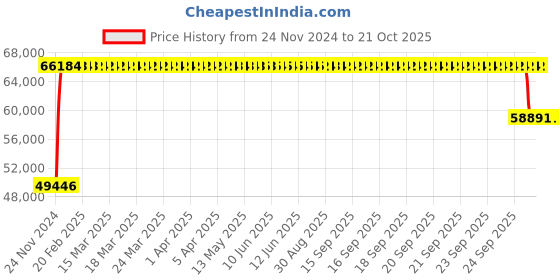 moglix.com FAG 23232-BS-MB Spherical Roller Bearing, 160x290x104 mm fag Price History Graph from 24 Nov 2024 to 21 Oct 2025