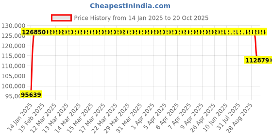 moglix.com FAG 23236-E1A-XL-M-C3 Spherical Roller Bearing, 180x320x112 mm fag Price History Graph from 14 Jan 2025 to 19 Oct 2025