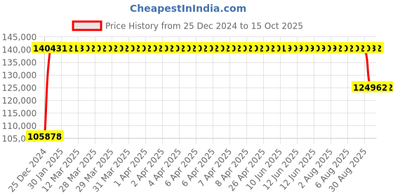 moglix.com FAG 23238-BE-XL-C3 Spherical Roller Bearing, 190x340x120 mm fag Price History Graph from 25 Dec 2024 to 14 Oct 2025