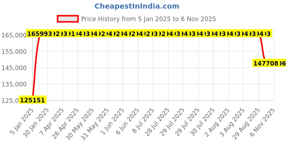 moglix.com FAG 23240-BE-XL-C3 Spherical Roller Bearing, 200x360x128 mm fag Price History Graph from 5 Jan 2025 to 6 Nov 2025