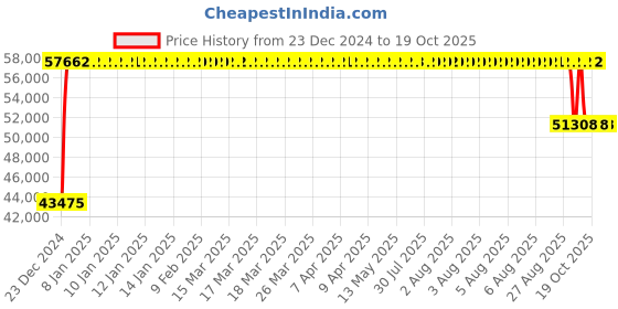 moglix.com FAG 24026-BE-XL-K30-C3 Spherical Roller Bearing, 130x200x69 mm fag Price History Graph from 23 Dec 2024 to 17 Oct 2025