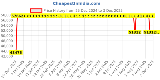 moglix.com FAG 24026-BE-XL-K30 Spherical Roller Bearing, 130x200x69 mm fag Price History Graph from 25 Dec 2024 to 3 Dec 2025