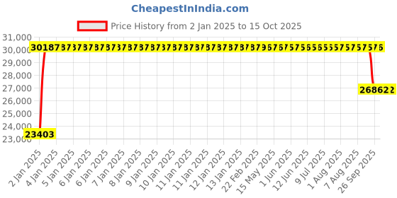 moglix.com FAG 24028-BE-XL-C3 Spherical Roller Bearing, 140x210x69 mm fag Price History Graph from 2 Jan 2025 to 15 Oct 2025