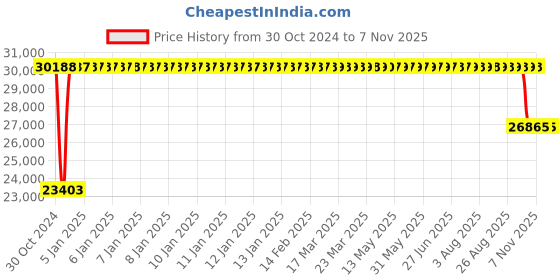 moglix.com FAG 24028-BE-XL-K30-C3 Spherical Roller Bearing, 140x210x69 mm fag Price History Graph from 30 Oct 2024 to 7 Nov 2025