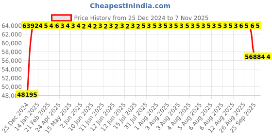 moglix.com FAG 24032-BE-XL-C3 Spherical Roller Bearing, 160x240x80 mm fag Price History Graph from 25 Dec 2024 to 7 Nov 2025