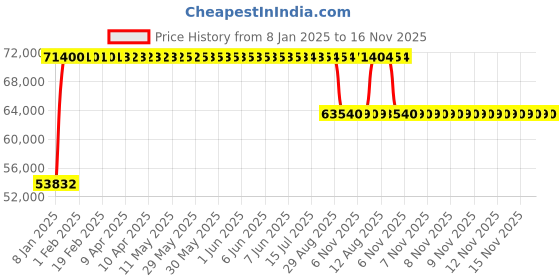 moglix.com FAG 24034-BE-XL-C3 Spherical Roller Bearing, 170x260x90 mm fag Price History Graph from 8 Jan 2025 to 15 Nov 2025