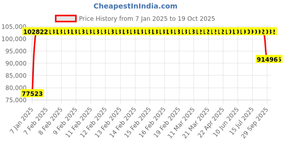 moglix.com FAG 24038-BE-XL-C3 Spherical Roller Bearing, 190x290x100 mm fag Price History Graph from 7 Jan 2025 to 18 Oct 2025