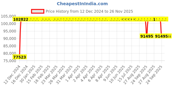 moglix.com FAG 24038-BE-XL-K30-C3 Spherical Roller Bearing, 190x290x100 mm fag Price History Graph from 12 Dec 2024 to 26 Nov 2025
