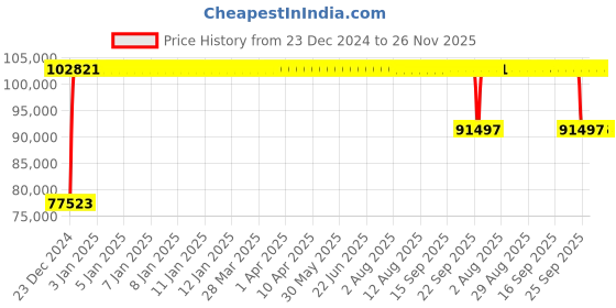 moglix.com FAG 24038-BE-XL-K30 Spherical Roller Bearing, 190x290x100 mm fag Price History Graph from 23 Dec 2024 to 26 Nov 2025