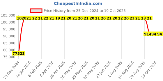 moglix.com FAG 24038-BE-XL Spherical Roller Bearing, 190x290x100 mm fag Price History Graph from 25 Dec 2024 to 18 Oct 2025