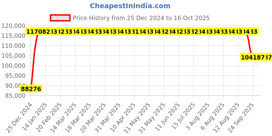 moglix.com FAG 24040-BE-XL-C3 Spherical Roller Bearing, 200x310x109 mm fag Price History Graph from 25 Dec 2024 to 16 Oct 2025