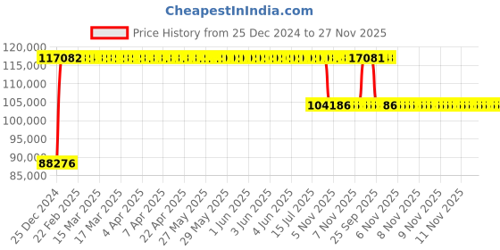 moglix.com FAG 24040-BE-XL-K30-C3 Spherical Roller Bearing, 200x310x109 mm fag Price History Graph from 25 Dec 2024 to 27 Nov 2025
