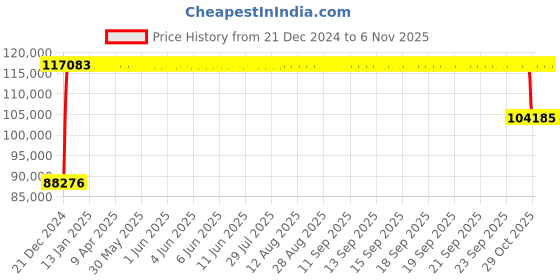 moglix.com FAG 24040-BE-XL-K30 Spherical Roller Bearing, 200x310x109 mm fag Price History Graph from 21 Dec 2024 to 5 Nov 2025