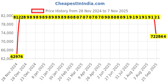 moglix.com FAG 24040-BS-K30-MB-C3 Spherical Roller Bearing, 200x310x109 mm fag Price History Graph from 28 Nov 2024 to 6 Nov 2025