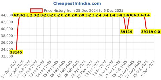 moglix.com FAG 24122-BE-XL-K30-C3 Spherical Roller Bearing, 110x180x69 mm fag Price History Graph from 25 Dec 2024 to 6 Dec 2025