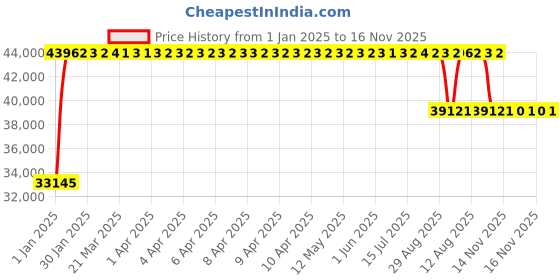 moglix.com FAG 24122-BE-XL-K30 Spherical Roller Bearing, 110x180x69 mm fag Price History Graph from 1 Jan 2025 to 16 Nov 2025