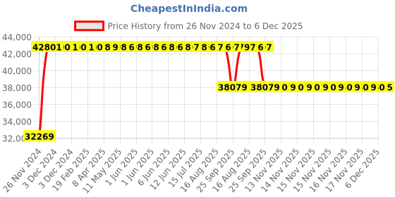 moglix.com FAG 24122-BE-XL Spherical Roller Bearing, 110x180x69 mm fag Price History Graph from 26 Nov 2024 to 5 Dec 2025