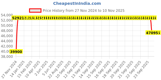 moglix.com FAG 24124-BE-XL-C3 Spherical Roller Bearing, 120x200x80 mm fag Price History Graph from 27 Nov 2024 to 9 Nov 2025