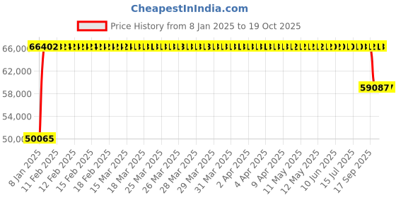 moglix.com FAG 24126-BE-XL-C3 Spherical Roller Bearing, 130x210x80 mm fag Price History Graph from 8 Jan 2025 to 19 Oct 2025
