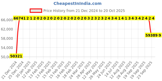 moglix.com FAG 24126-BE-XL-K30 Spherical Roller Bearing, 130x210x80 mm fag Price History Graph from 21 Dec 2024 to 19 Oct 2025