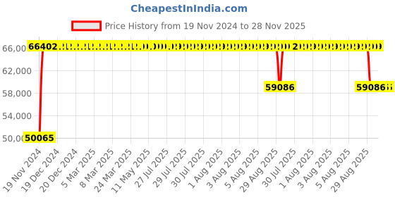 moglix.com FAG 24126-BE-XL Spherical Roller Bearing, 130x210x80 mm fag Price History Graph from 19 Nov 2024 to 28 Nov 2025