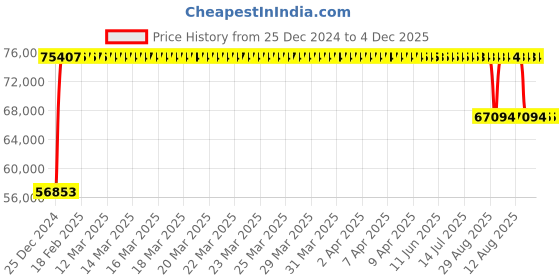 moglix.com FAG 24128-BE-XL-C3 Spherical Roller Bearing, 140x225x85 mm fag Price History Graph from 25 Dec 2024 to 4 Dec 2025