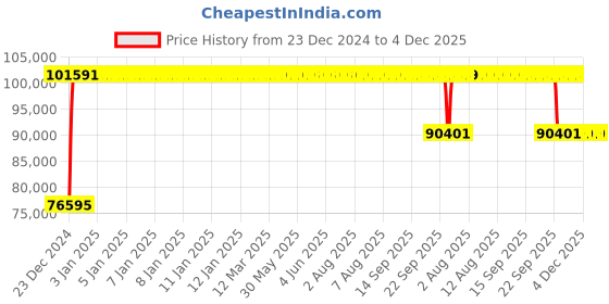moglix.com FAG 24132-BE-XL-K30-C3 Spherical Roller Bearing, 160x270x109 mm fag Price History Graph from 23 Dec 2024 to 3 Dec 2025