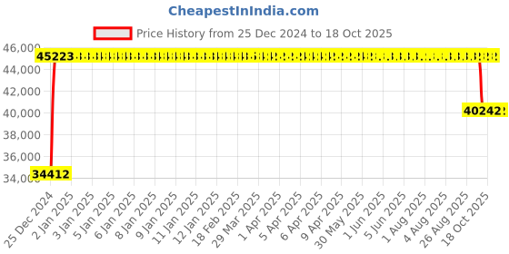 moglix.com FAG 29317-E1-XL Spherical Thrust Roller Bearing, 85x150x39 mm fag Price History Graph from 25 Dec 2024 to 18 Oct 2025