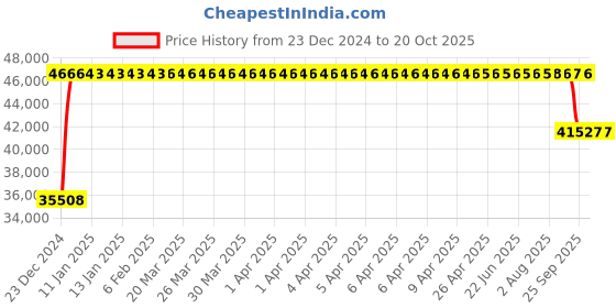 moglix.com FAG 29318-E1-XL Spherical Thrust Roller Bearing, 90x155x39 mm fag Price History Graph from 23 Dec 2024 to 20 Oct 2025
