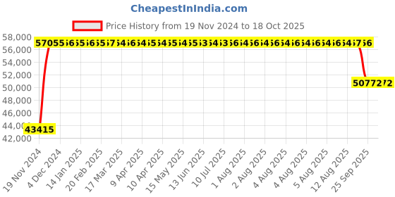 moglix.com FAG 29322-E1-XL Spherical Thrust Roller Bearing, 110x190x48 mm fag Price History Graph from 19 Nov 2024 to 17 Oct 2025