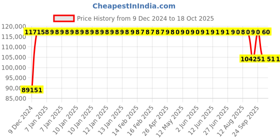 moglix.com FAG 29334-E1-XL Spherical Thrust Roller Bearing, 170x280x67 mm fag Price History Graph from 9 Dec 2024 to 18 Oct 2025