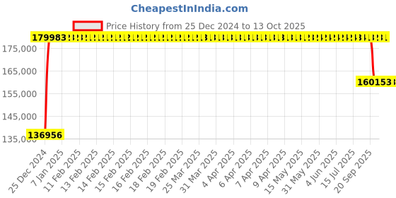moglix.com FAG 29340-E1-XL Spherical Thrust Roller Bearing, 200x340x85 mm fag Price History Graph from 25 Dec 2024 to 13 Oct 2025