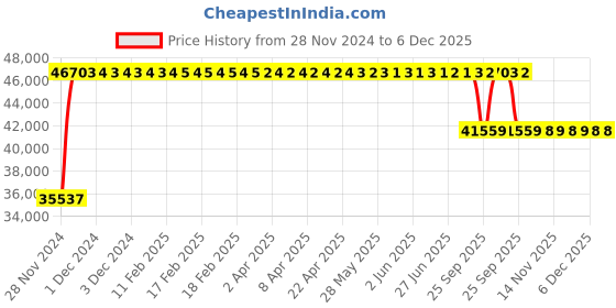 moglix.com FAG 29415-E1-XL Spherical Thrust Roller Bearing, 75x160x51 mm fag Price History Graph from 28 Nov 2024 to 6 Dec 2025