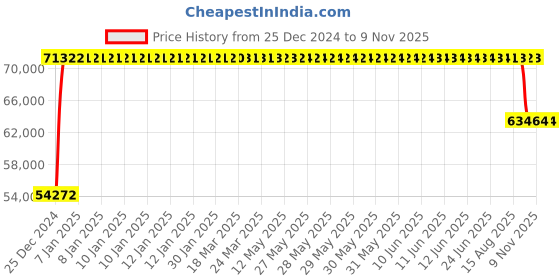 moglix.com FAG 29420-E1-XL Spherical Thrust Roller Bearing, 100x210x67 mm fag Price History Graph from 25 Dec 2024 to 8 Nov 2025