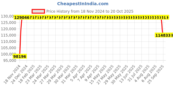 moglix.com FAG 29428-E1-XL Spherical Thrust Roller Bearing, 140x280x85 mm fag Price History Graph from 18 Nov 2024 to 20 Oct 2025