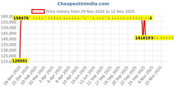 moglix.com FAG 29430-E1-XL Spherical Thrust Roller Bearing, 150x300x90 mm fag Price History Graph from 29 Nov 2024 to 11 Nov 2025
