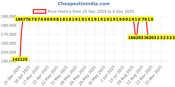 moglix.com FAG 29432-E1-XL Spherical Thrust Roller Bearing, 160x320x95 mm fag Price History Graph from 25 Dec 2024 to 5 Dec 2025