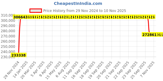 moglix.com FAG 29438-E1-XL Spherical Thrust Roller Bearing, 190x380x115 mm fag Price History Graph from 29 Nov 2024 to 6 Nov 2025