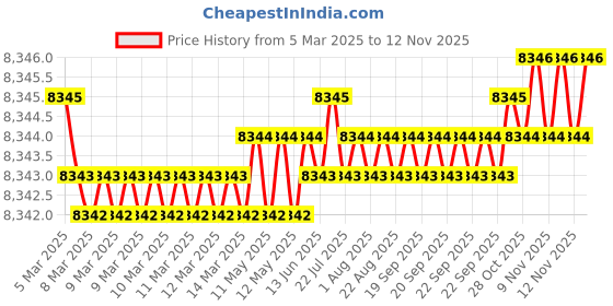 moglix.com FAG 30205-XL Tapered Roller Bearing, 25x52x16.25 mm (Pack of 10) fag Price History Graph from 5 Mar 2025 to 11 Nov 2025