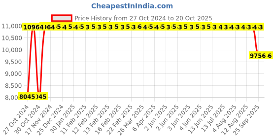 moglix.com FAG 30220-A Tapered Roller Bearing, 100x180x37 mm fag Price History Graph from 27 Oct 2024 to 20 Oct 2025
