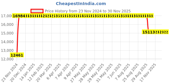 moglix.com FAG 30221-A Tapered Roller Bearing, 105x190x39 mm fag Price History Graph from 23 Nov 2024 to 28 Nov 2025