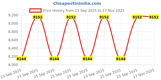 moglix.com FAG 30302-A Tapered Roller Bearing, 15x42x14.25 mm (Pack of 10) fag Price History Graph from 23 Sep 2025 to 17 Nov 2025
