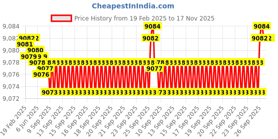 moglix.com FAG 30303-A Tapered Roller Bearing, 17x47x15.25 mm (Pack of 10) fag Price History Graph from 19 Feb 2025 to 17 Nov 2025